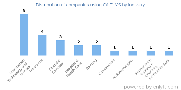 Companies using CA TLMS - Distribution by industry