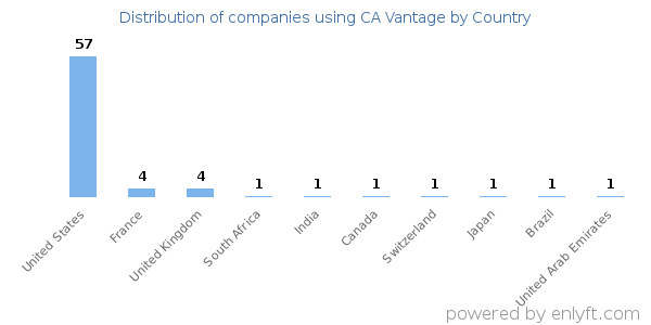 CA Vantage customers by country