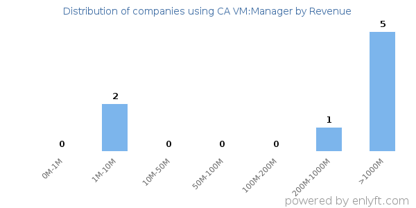 CA VM:Manager clients - distribution by company revenue