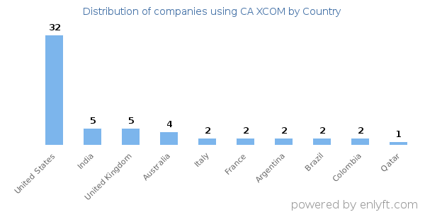 CA XCOM customers by country