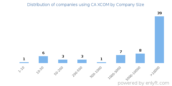 Companies using CA XCOM, by size (number of employees)