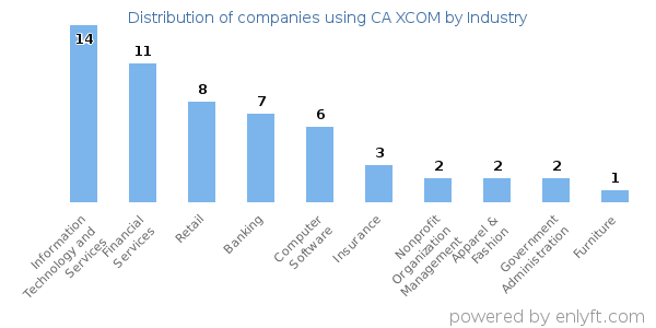 Companies using CA XCOM - Distribution by industry