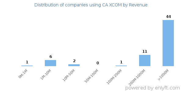 CA XCOM clients - distribution by company revenue