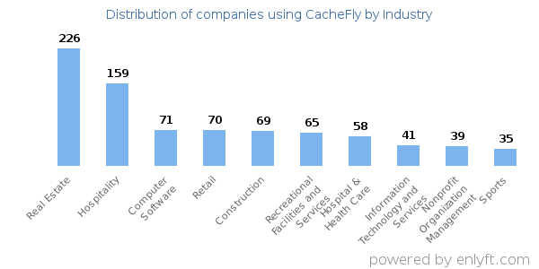 Companies using CacheFly - Distribution by industry