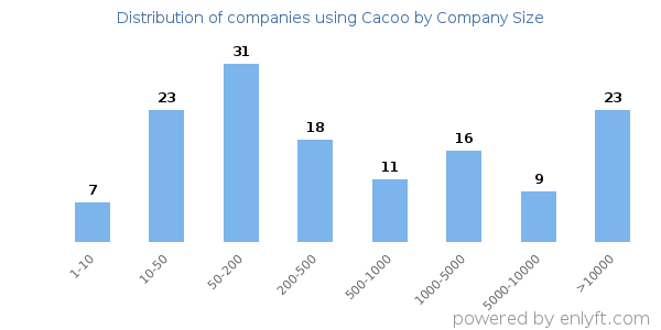 Companies using Cacoo, by size (number of employees)