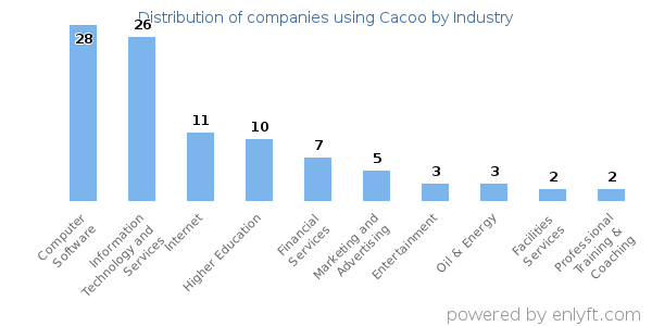 Companies using Cacoo - Distribution by industry