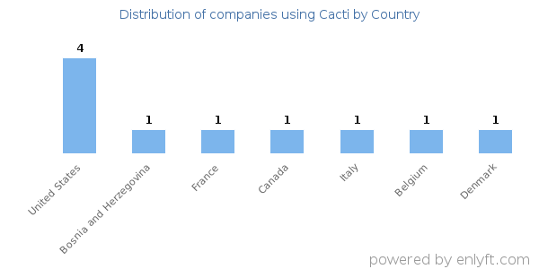 Cacti customers by country
