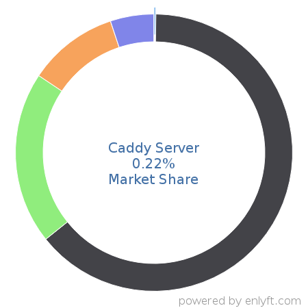 Caddy Server market share in Web Servers is about 0.22%