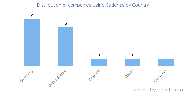 Cadenas customers by country