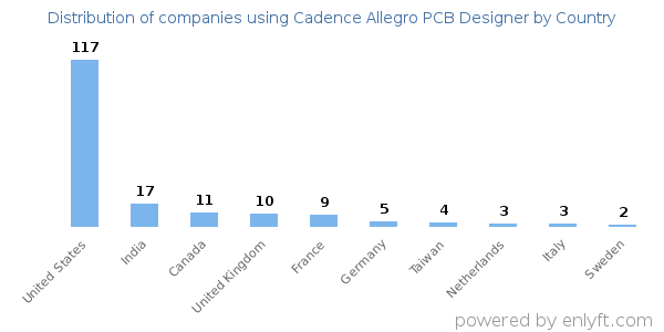 Cadence Allegro PCB Designer customers by country