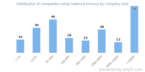 Companies using Cadence Innovus, by size (number of employees)