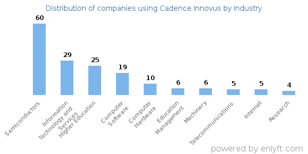 Companies using Cadence Innovus - Distribution by industry