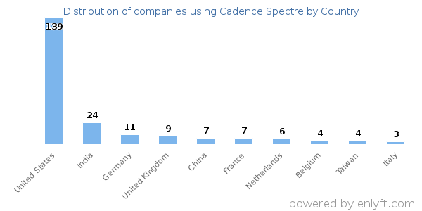 Cadence Spectre customers by country