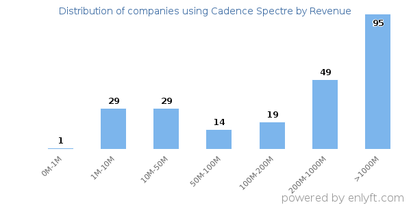 Cadence Spectre clients - distribution by company revenue