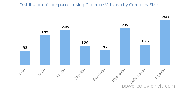 Companies using Cadence Virtuoso, by size (number of employees)