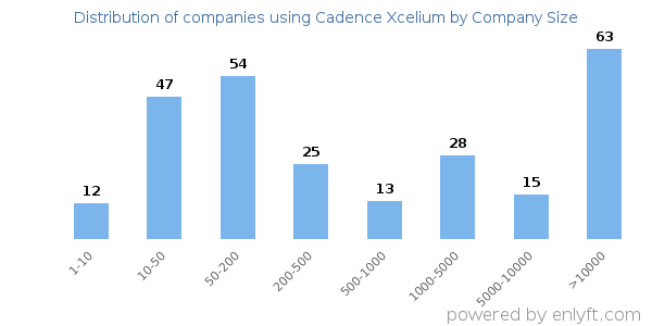 Companies using Cadence Xcelium, by size (number of employees)