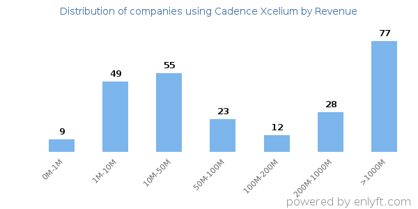 Cadence Xcelium clients - distribution by company revenue
