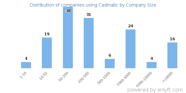 Companies using Cadmatic, by size (number of employees)