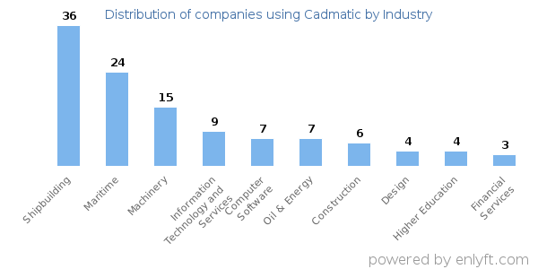 Companies using Cadmatic - Distribution by industry