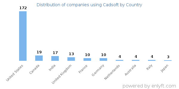 Cadsoft customers by country