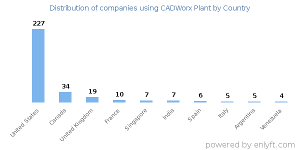 CADWorx Plant customers by country