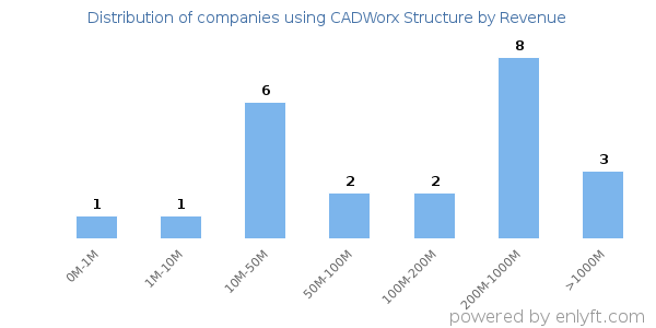 CADWorx Structure clients - distribution by company revenue