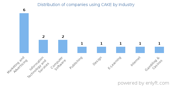 Companies using CAKE - Distribution by industry