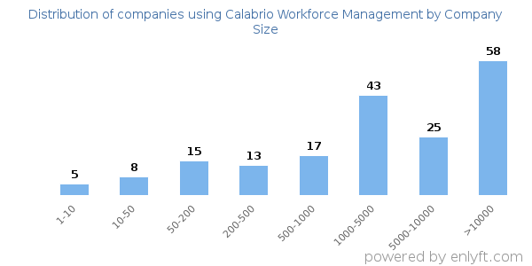Companies using Calabrio Workforce Management, by size (number of employees)