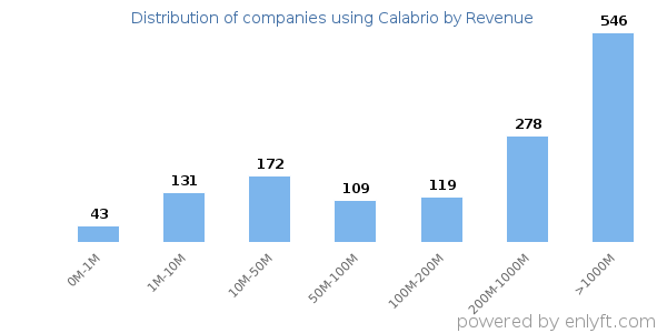 Calabrio clients - distribution by company revenue