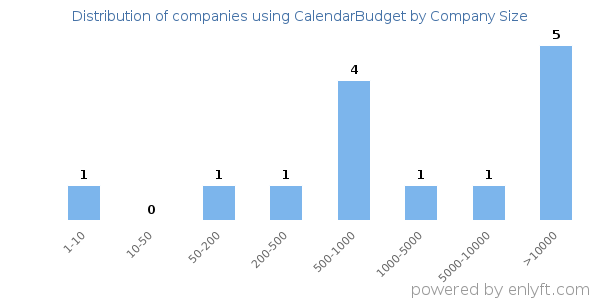 Companies using CalendarBudget, by size (number of employees)