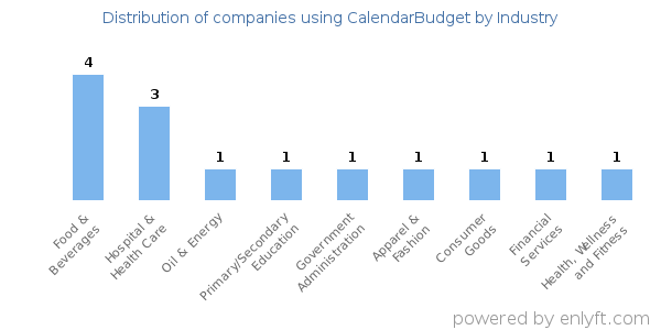 Companies using CalendarBudget - Distribution by industry