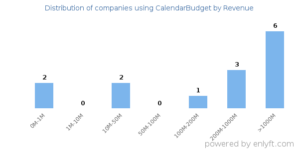 CalendarBudget clients - distribution by company revenue