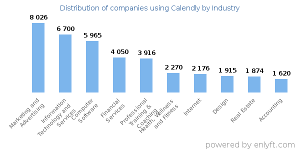 Companies using Calendly - Distribution by industry