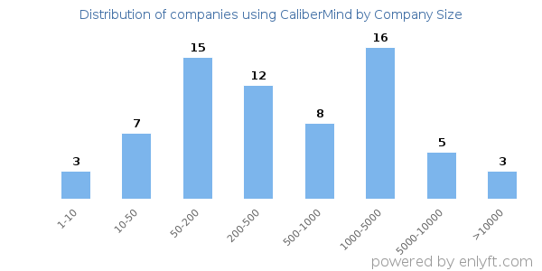Companies using CaliberMind, by size (number of employees)