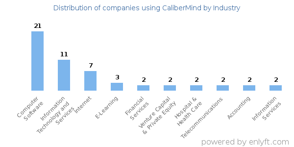 Companies using CaliberMind - Distribution by industry