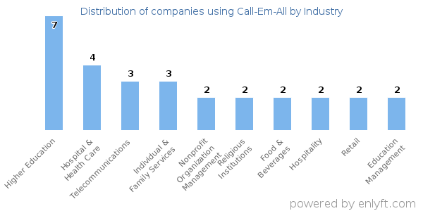 Companies using Call-Em-All - Distribution by industry