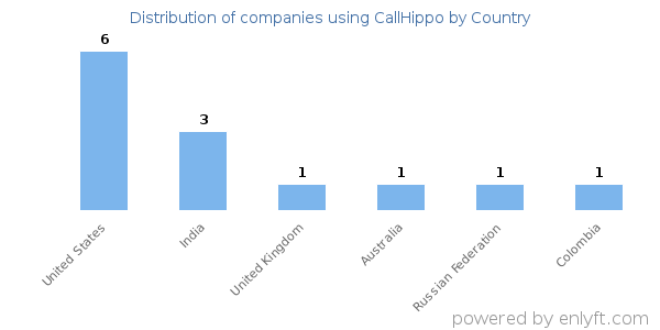 CallHippo customers by country