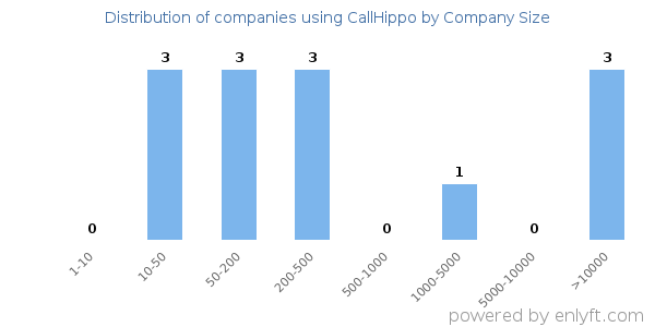 Companies using CallHippo, by size (number of employees)