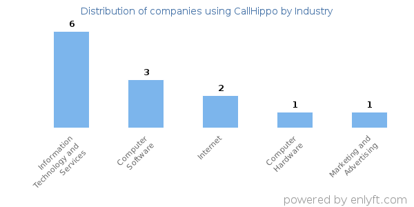 Companies using CallHippo - Distribution by industry