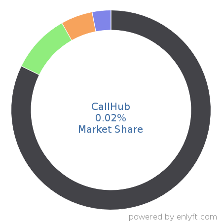 CallHub market share in Mobile Marketing is about 0.02%