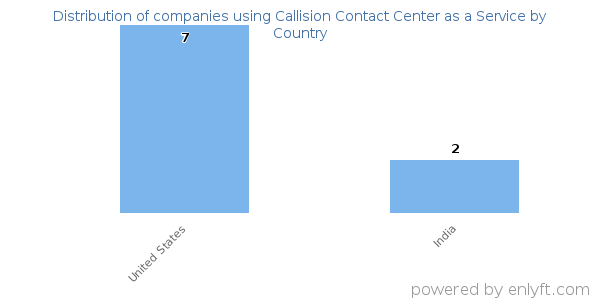 Callision Contact Center as a Service customers by country