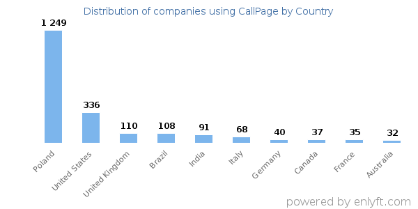 CallPage customers by country