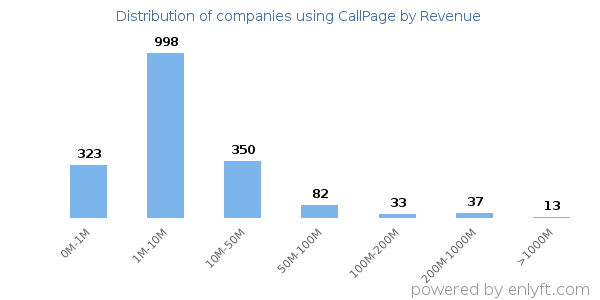 CallPage clients - distribution by company revenue