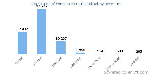CallRail clients - distribution by company revenue
