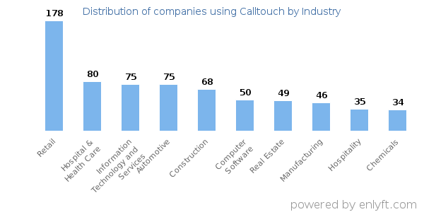 Companies using Calltouch - Distribution by industry