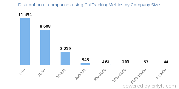 Companies using CallTrackingMetrics, by size (number of employees)