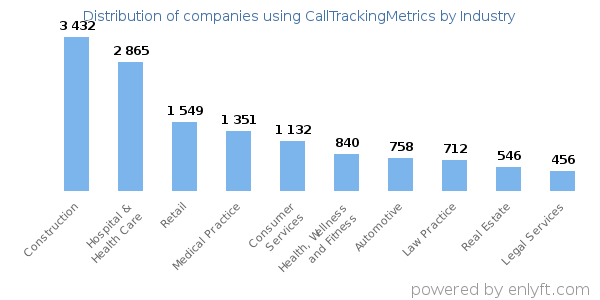 Companies using CallTrackingMetrics - Distribution by industry