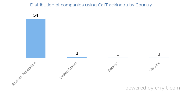 CallTracking.ru customers by country