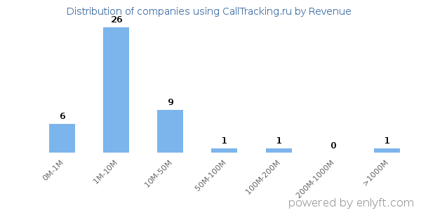 CallTracking.ru clients - distribution by company revenue