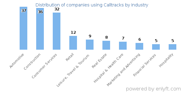 Companies using Calltracks - Distribution by industry